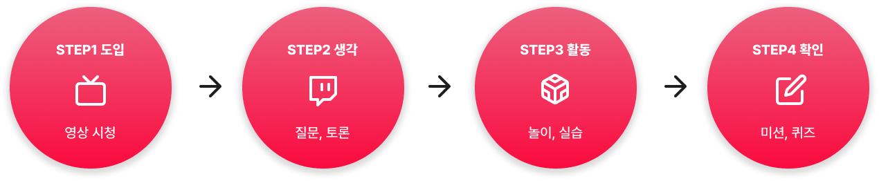 교육순서 이미지