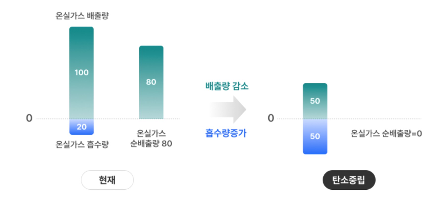 2050년 탄소중립
